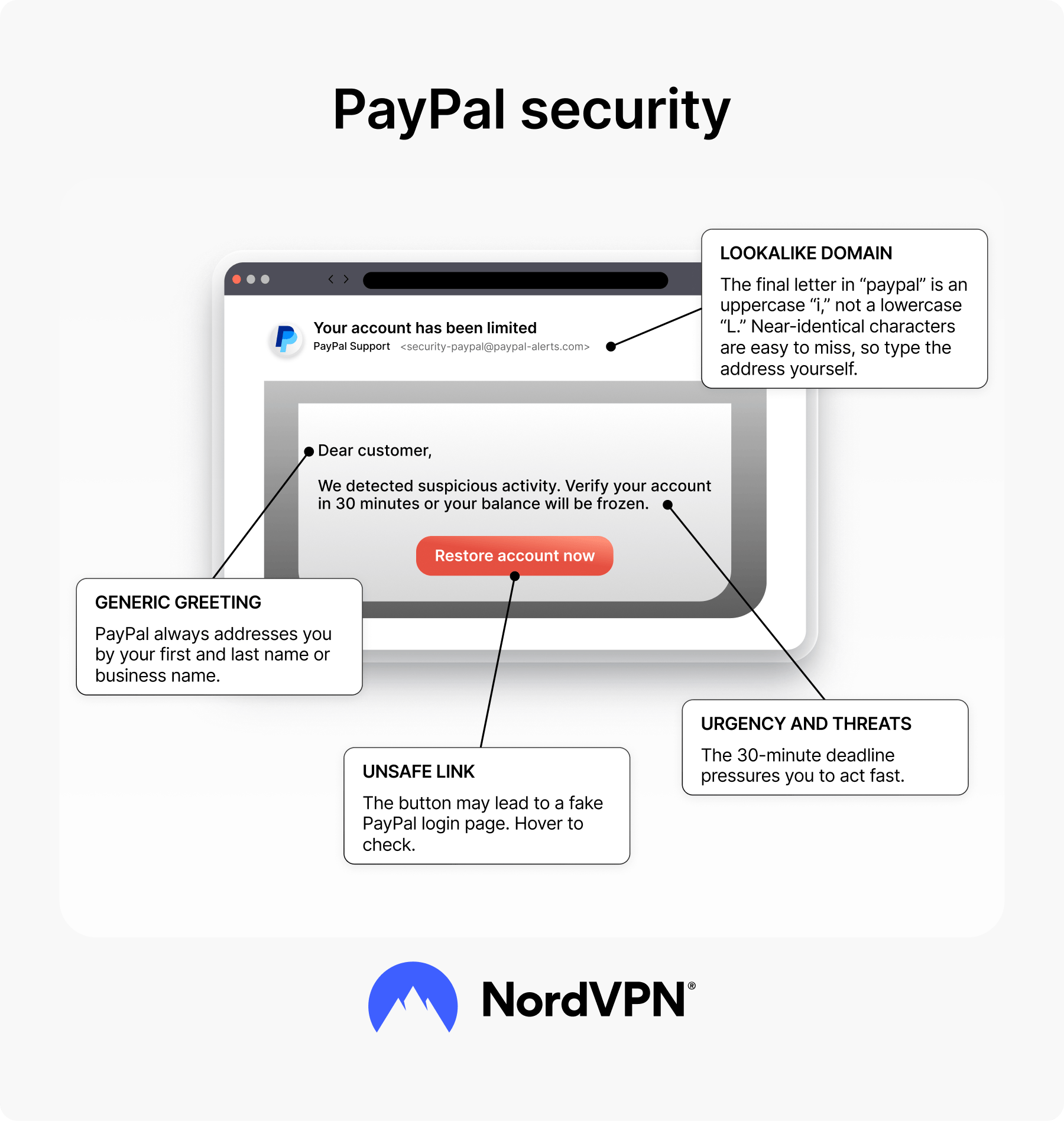 A fake PayPal email with a lookalike domain, generic greeting, threat, and unsafe link.