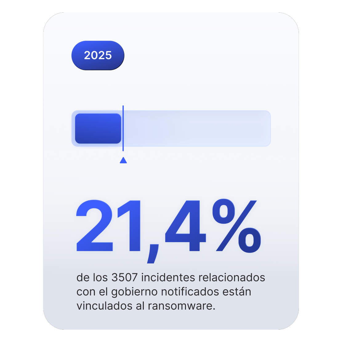 Un gráfico de barra de progreso que muestra que el 21,4% de los incidentes cibernéticos gubernamentales están vinculados al ransomware.