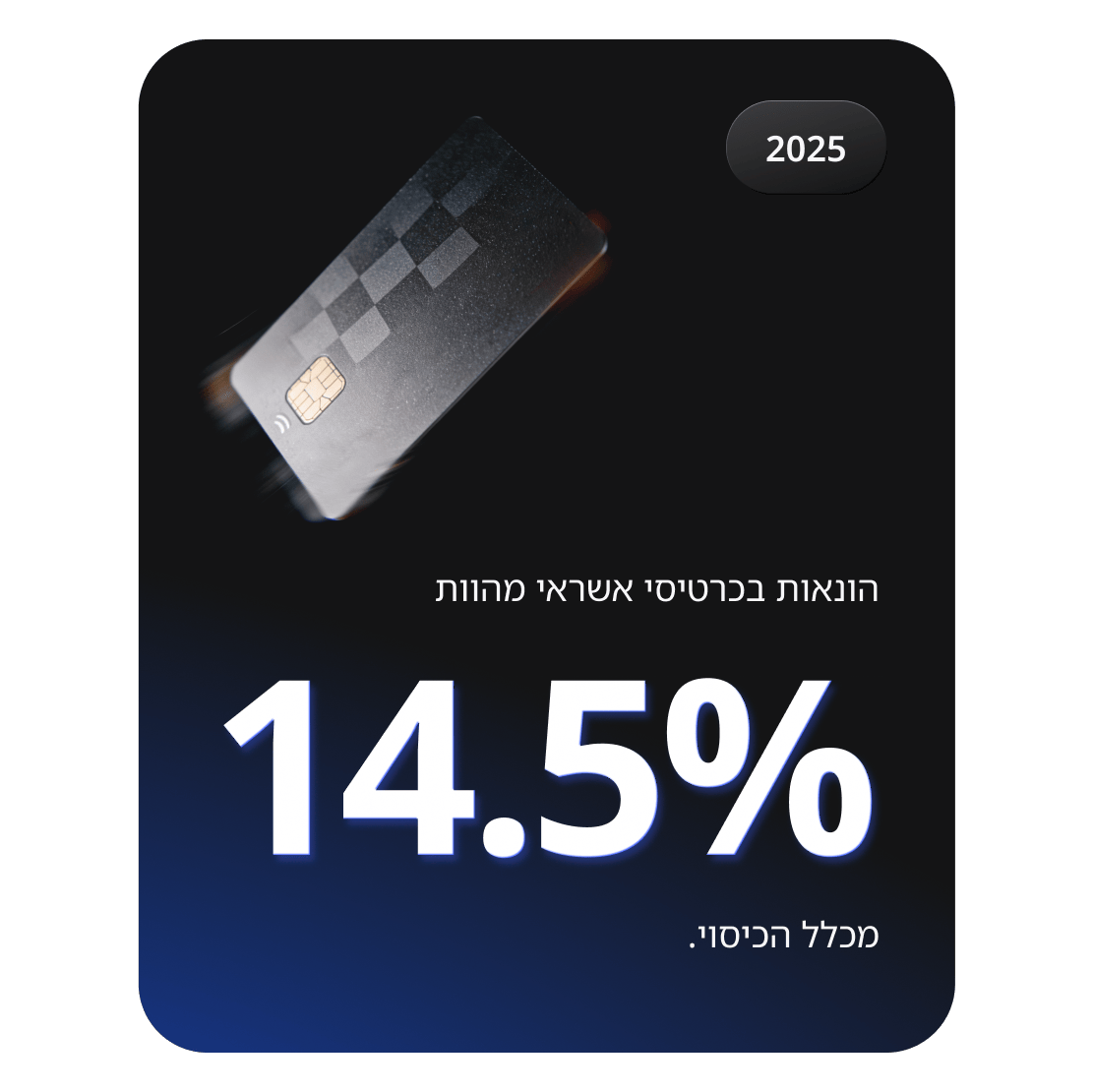 תרשים של כרטיס אשראי המציג כי הונאות בכרטיסי אשראי מהוות 14.5% מכלל פשעי הסייבר.