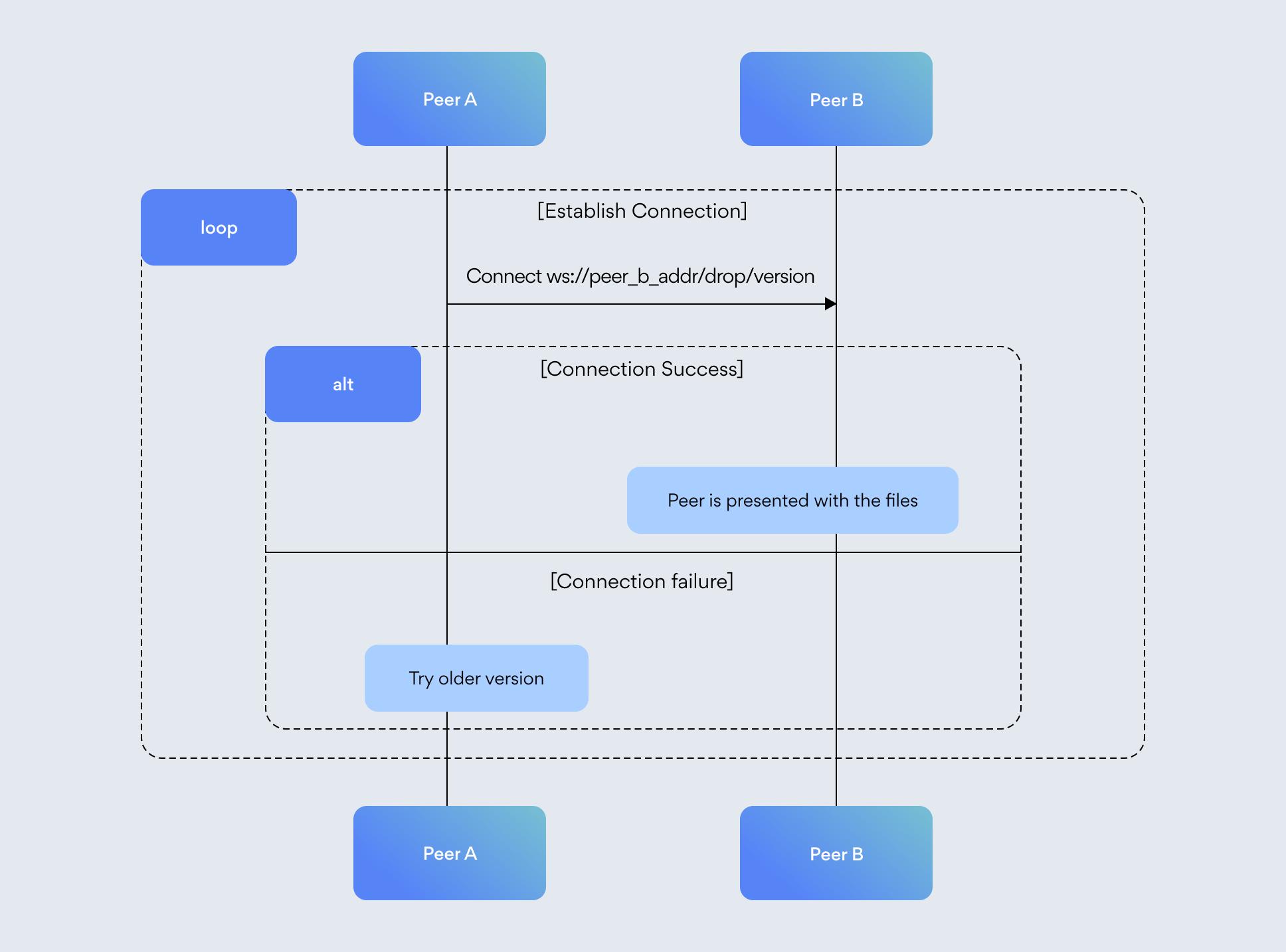 Sequence diagram of Libdrop connecting to a peer and falling back to an older protocol version.
