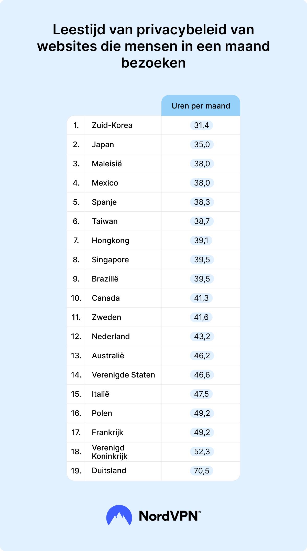 Leestijd voor de privacyverklaringen van de top 20 websites