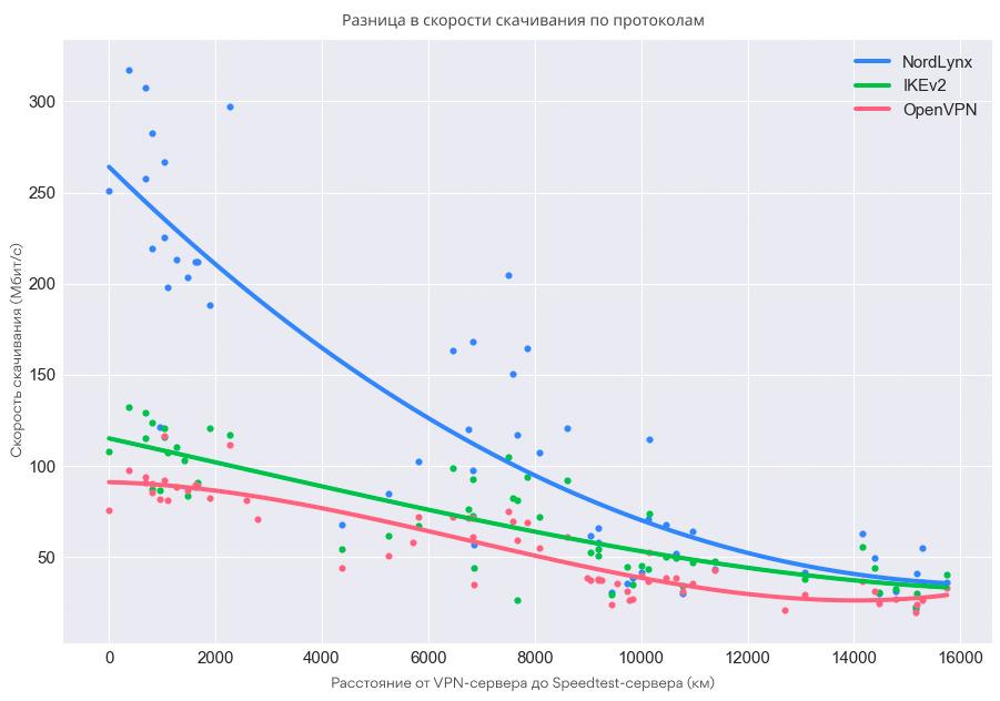 Download speed difference per protocol