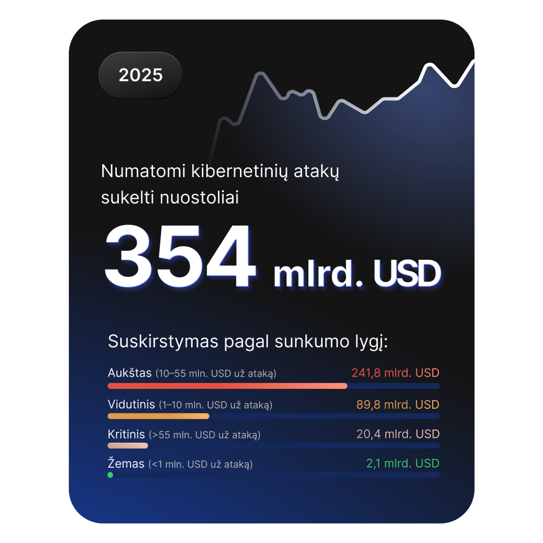 Informacijos suvestinė, rodanti numatomus, pagal sunkumo lygius suskirstytus, 2025 m. kibernetinių atakų nuostolius – 354 mlrd. USD.