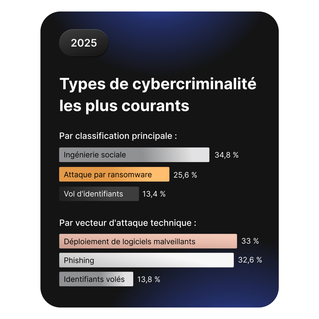 Diagrammes à barres comparant les types courants de cybercriminalité, avec en tête l’ingénierie sociale et les rançongiciels.