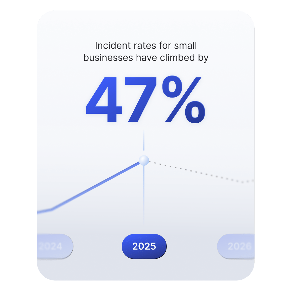Rising line chart showing that cyber incidents affecting small businesses increased by 47%.