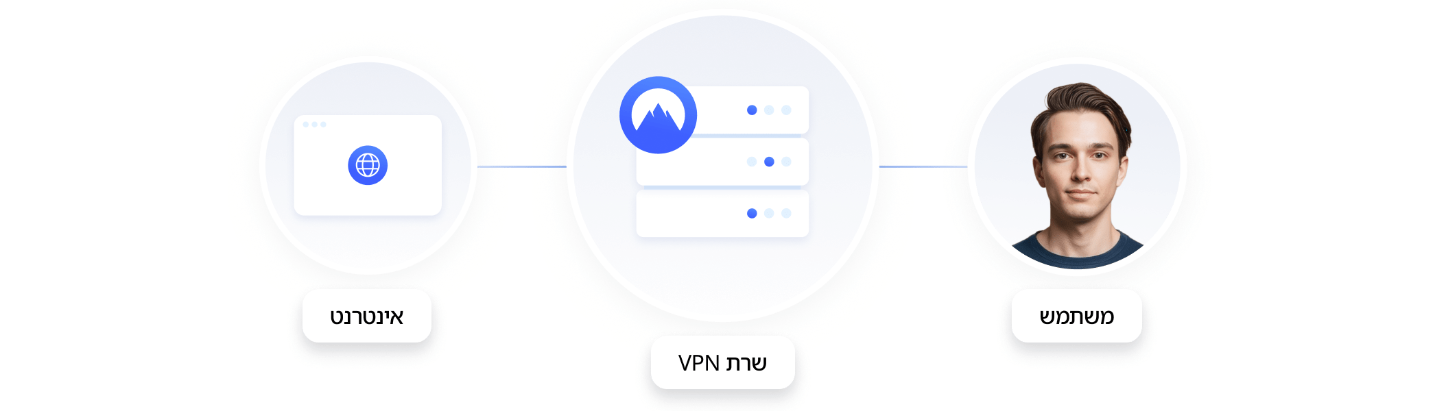 תרשים המציג תעבורת אינטרנט שמנותבת דרך שרת NordVPN.