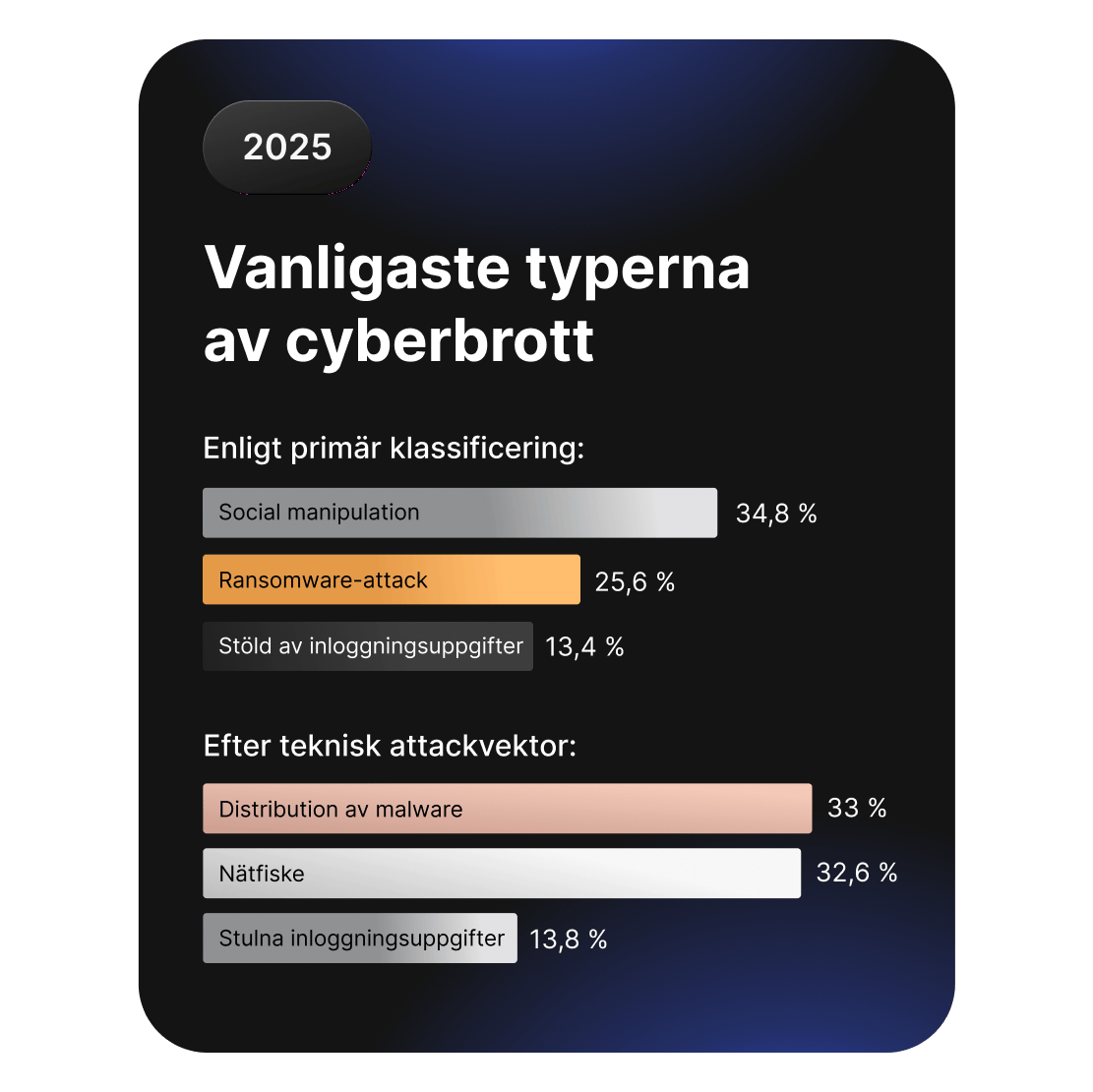 Stapeldiagram som jämför vanliga typer av cyberbrott, med social manipulation och utpressningsprogram i topp.