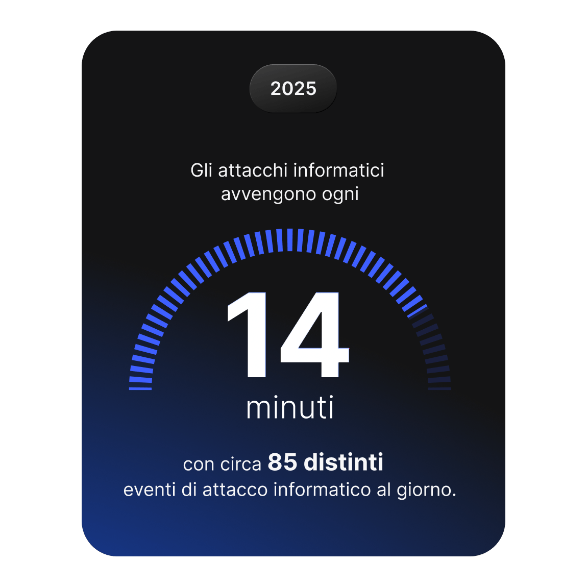 Grafica che mostra come, ogni 14 minuti, si verifichi un attacco di sicurezza informatica, per un totale di circa 85 incidenti al giorno.