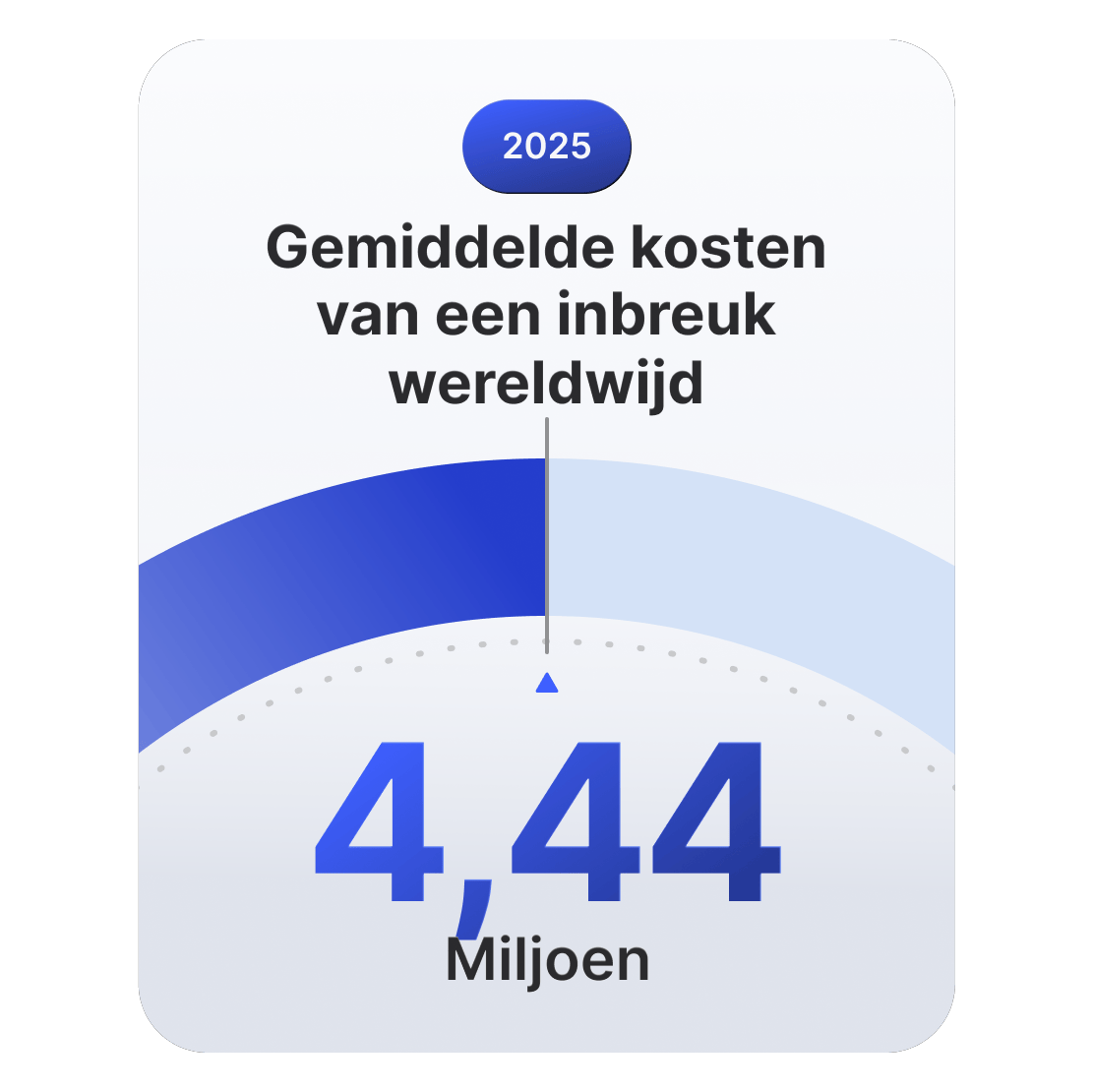 In 2025 bedraagt de wereldwijde gemiddelde kost van een datalek $ 4,44 miljoen.