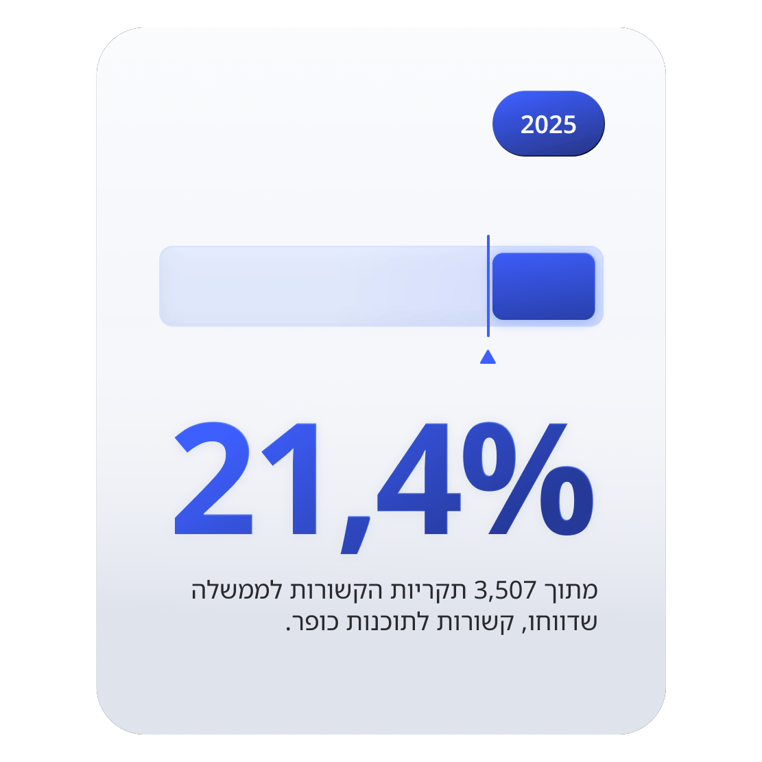 גרף סרגל התקדמות המציג כי 21.4% מאירועי הסייבר הממשלתיים קשורים לתוכנות כופר.