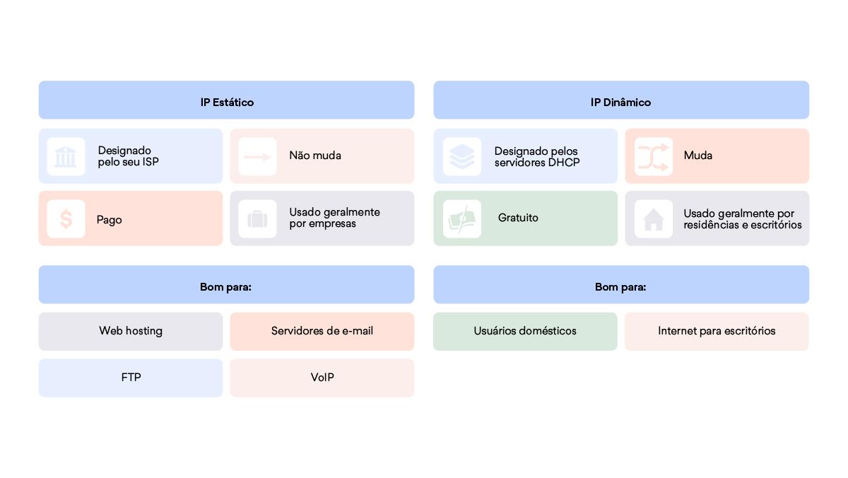 IP dinâmico e IP estático