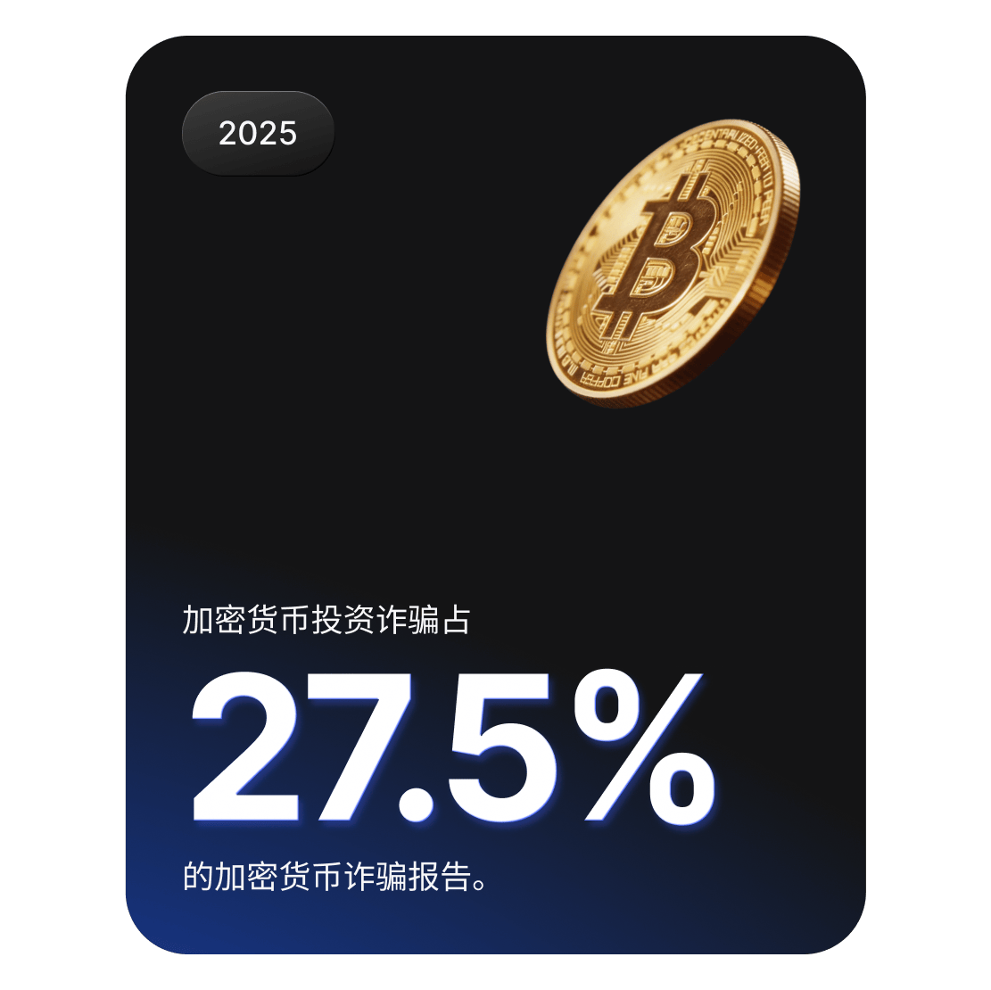 比特币硬币图形显示，加密货币投资诈骗占加密货币欺诈报告的 27.5%。