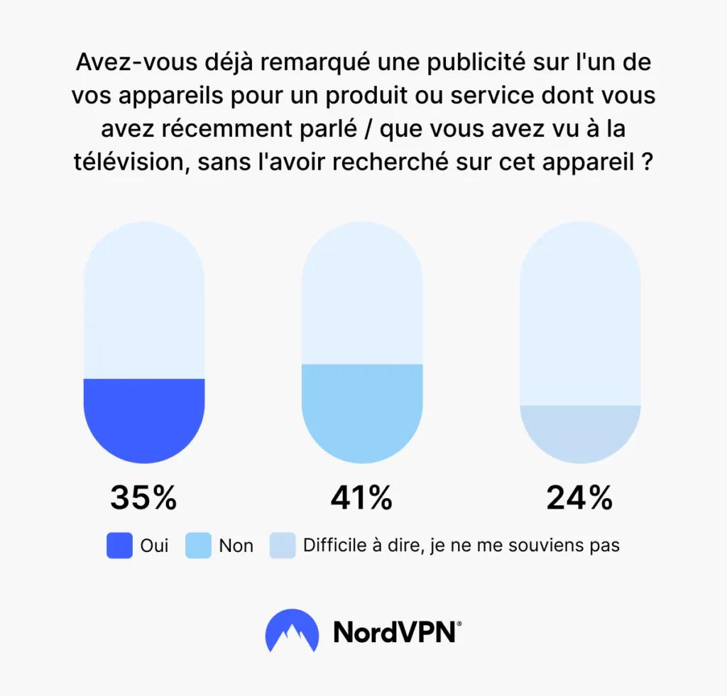 Pourcentage de français ayant remarqué sur leur appareil une publicité pour un sujet dont ils ont parlé récemment ou qu&#39;ils ont vu à la télévision