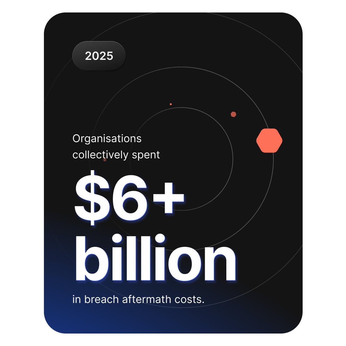 Graphic showing that organizations spent over $6 billion globally on breach aftermath costs.