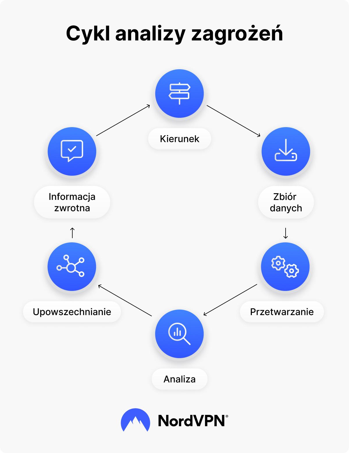Cykl inteligentnego wykrywania cyberzagrożeń
