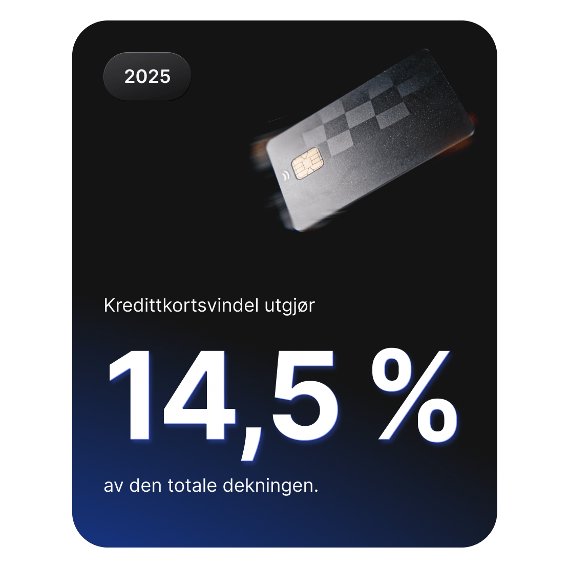 Grafikk med kredittkort som viser at kredittkortsvindel utgjør 14,5 % av alle tilfeller av nettkriminalitet.