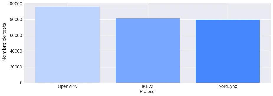 Nombre de tests par protocole