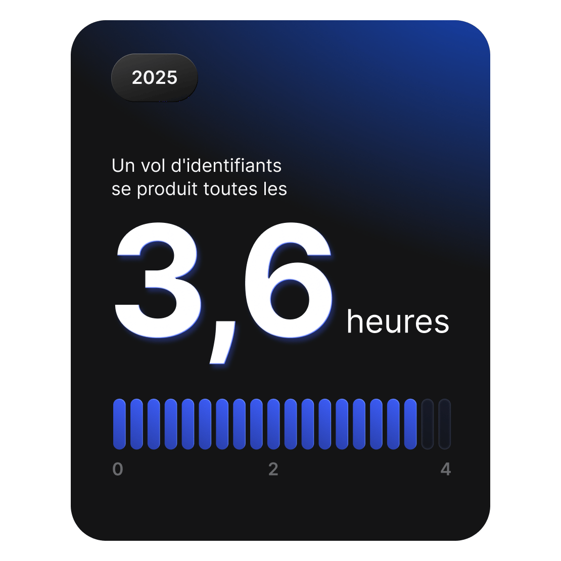 Carte montrant que les attaques de vol d’identifiants se produisent environ toutes les 3,6 heures dans le monde en 2025.