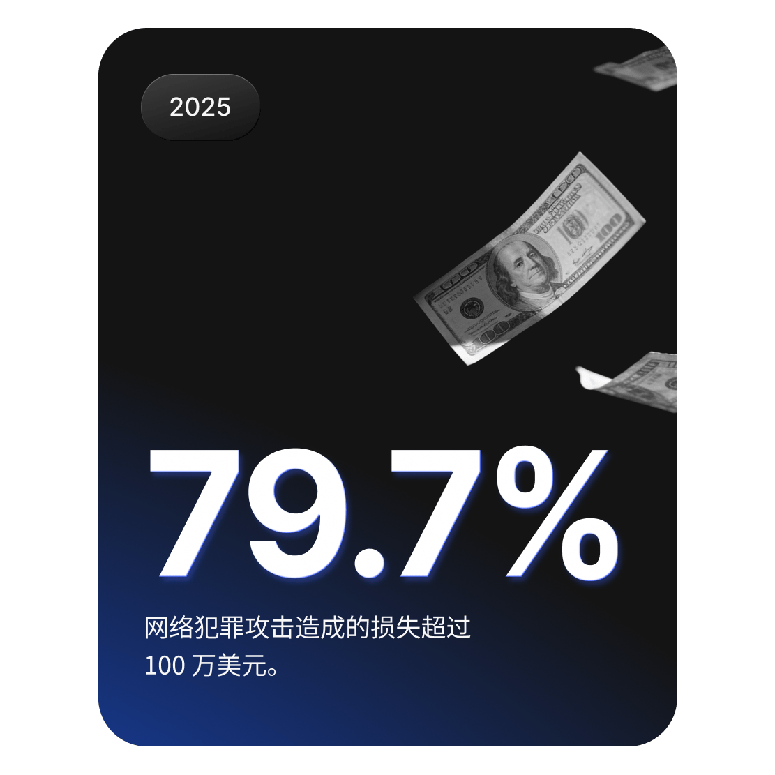 图中显示的是飘落的钞票，说明 79.7% 的网络犯罪攻击造成的损失超过 100 万美元。