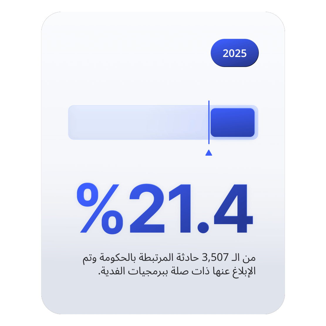 رسم بياني لشريط التقدم يوضح أن 21.4% من الحوادث السيبرانية التي استهدفت الإدارات الحكومية مرتبطة ببرامج الفدية.