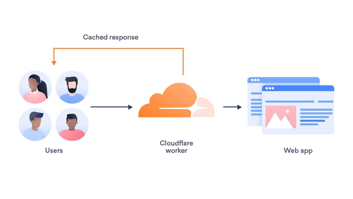 Cloudflare Workers