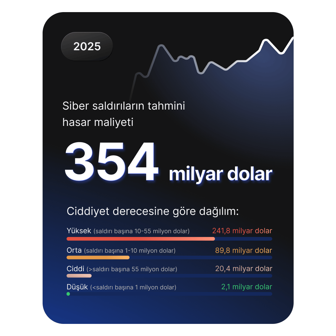 2025 yılında siber saldırılardan kaynaklanan tahmini 354 milyar $&#39;lık zararı, önem derecelerine göre ayrıştırılmış olarak gösteren gösterge paneli.