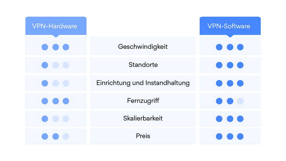 Was ist besser – VPN-Hardware oder -Software?