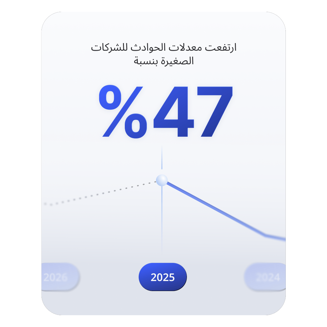 رسم بياني خطي تصاعدي يوضح أن الحوادث السيبرانية التي تؤثر على الشركات الصغيرة قد زادت بنسبة 47%.