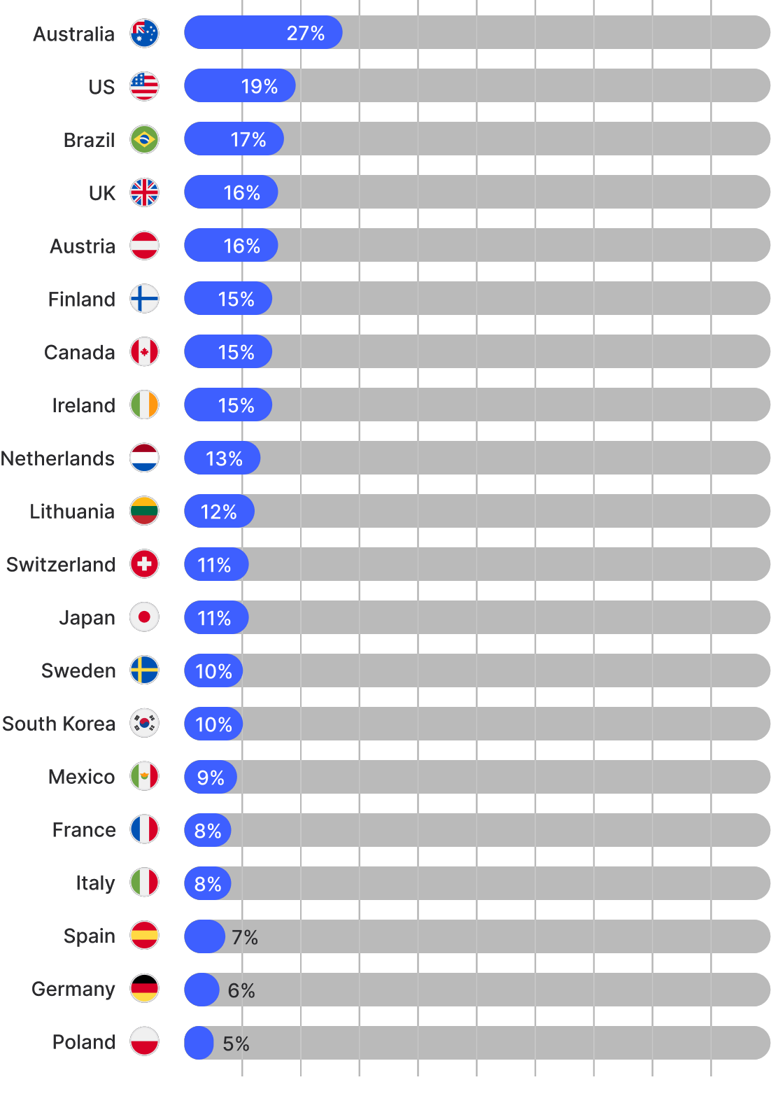 A graph of countries whose residents disclose their driver’s license online the most.
