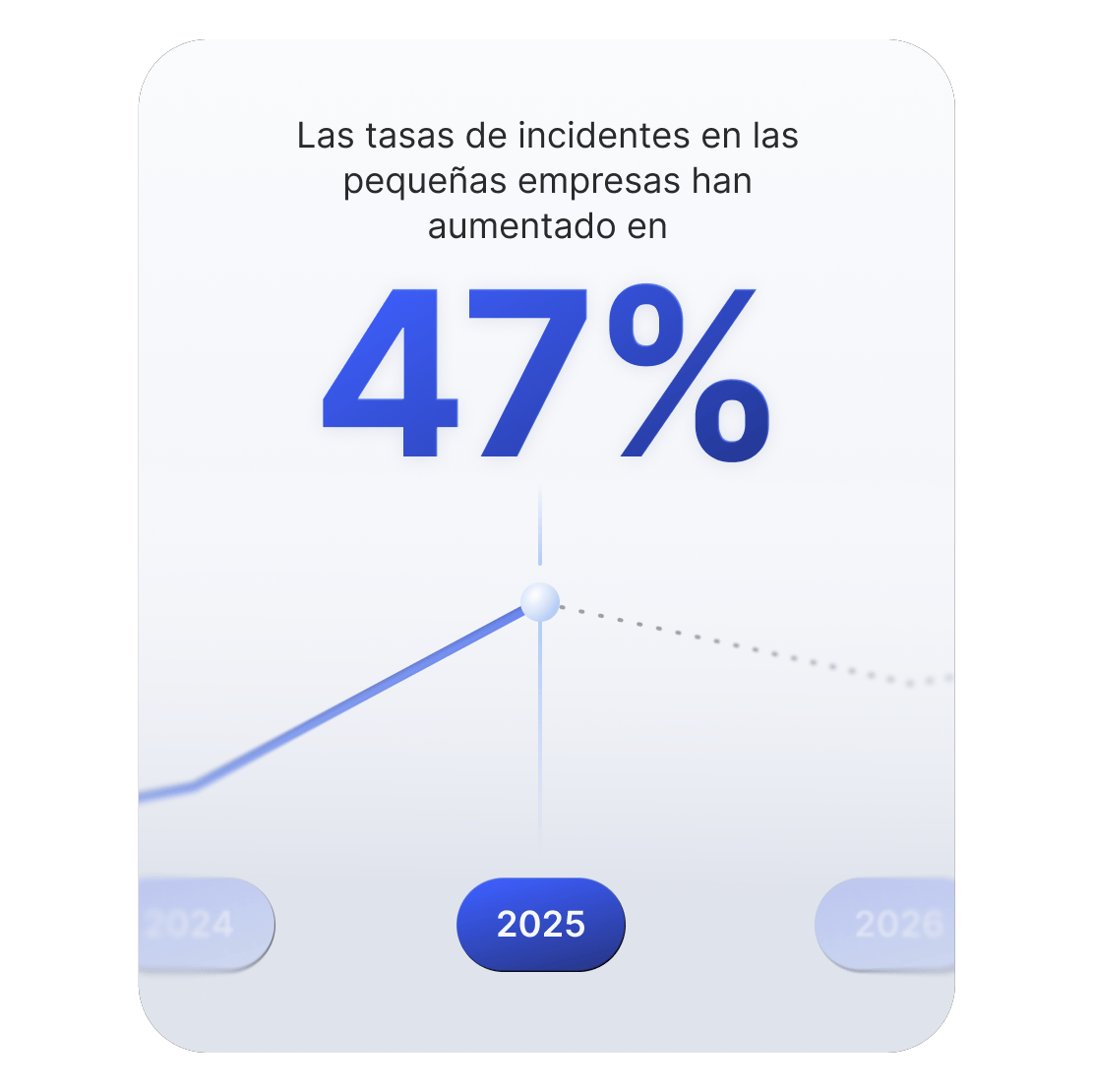 Gráfico de líneas ascendentes que muestra que los incidentes cibernéticos que afectan a las pequeñas y medianas empresas aumentaron un 47%.