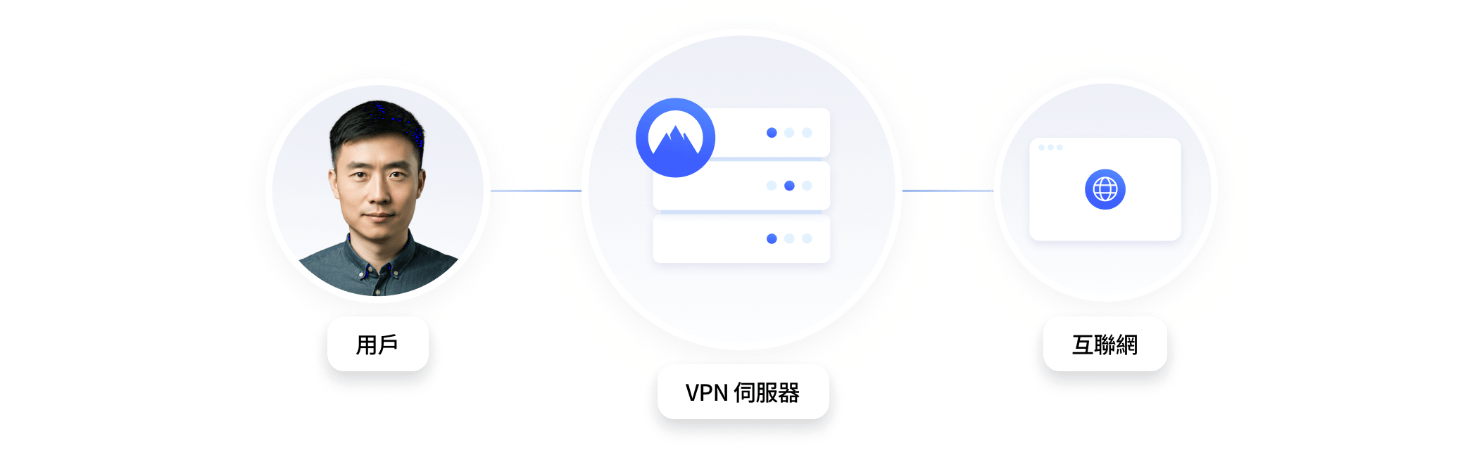 一張顯示互聯網流量經由 NordVPN 伺服器路由的示意圖。