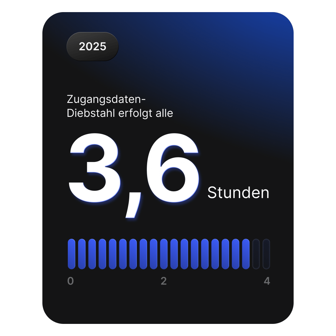 Karte, die zeigt, dass Angriffe durch den Diebstahl von Zugangsdaten im Jahr 2025 weltweit etwa alle 3,6 Stunden stattfinden.