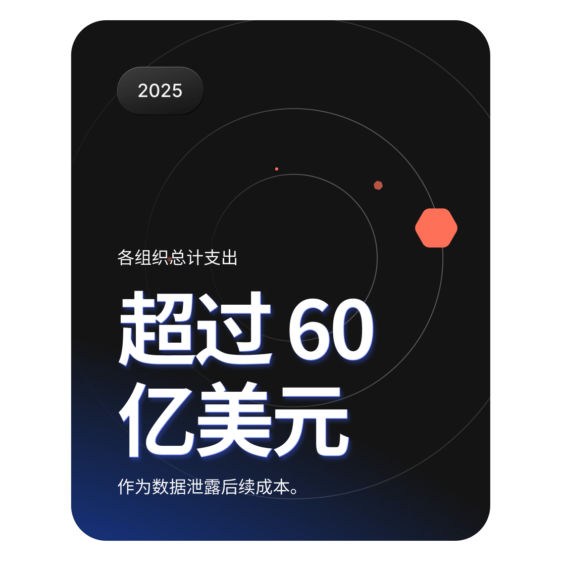 图表显示，全球各组织在数据泄露善后处理方面的支出超过 60 亿美元。