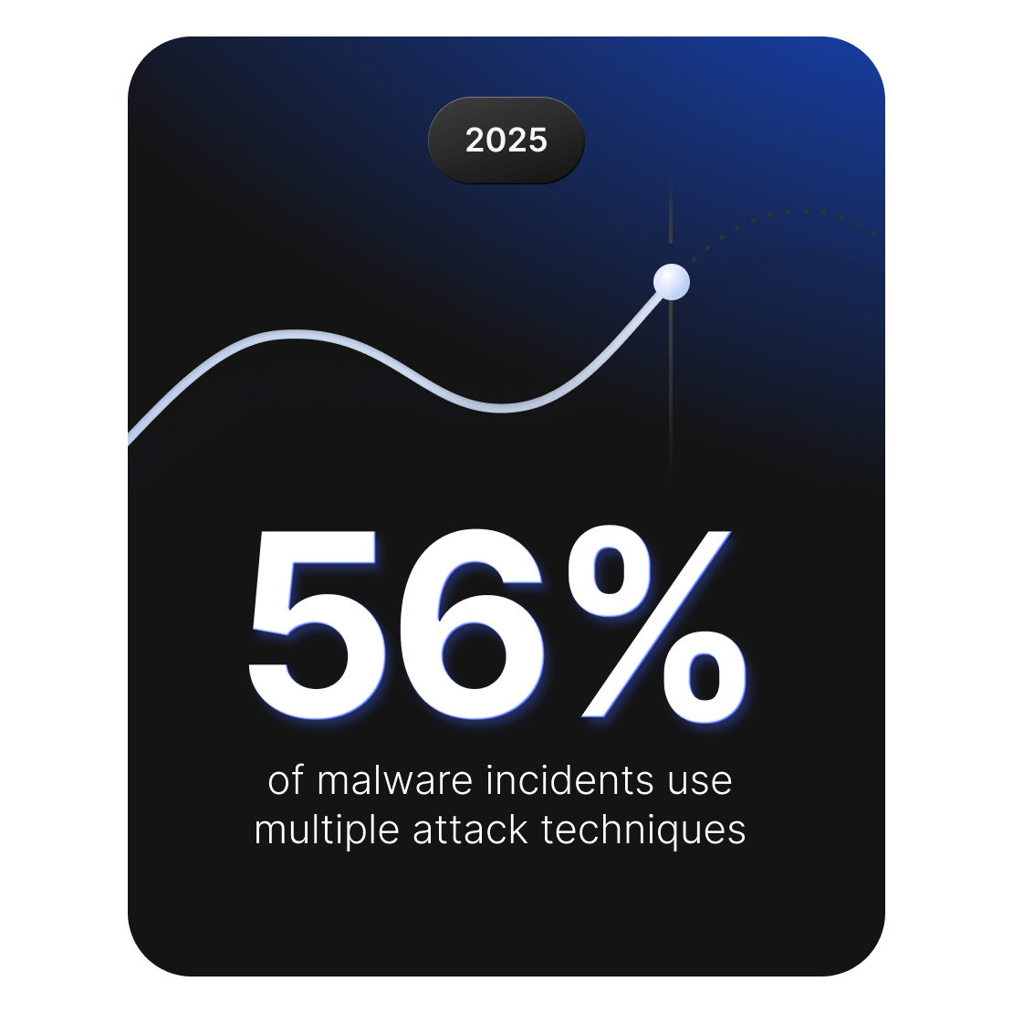 Chart showing that 56% of malware incidents involve attackers using multiple attack techniques.