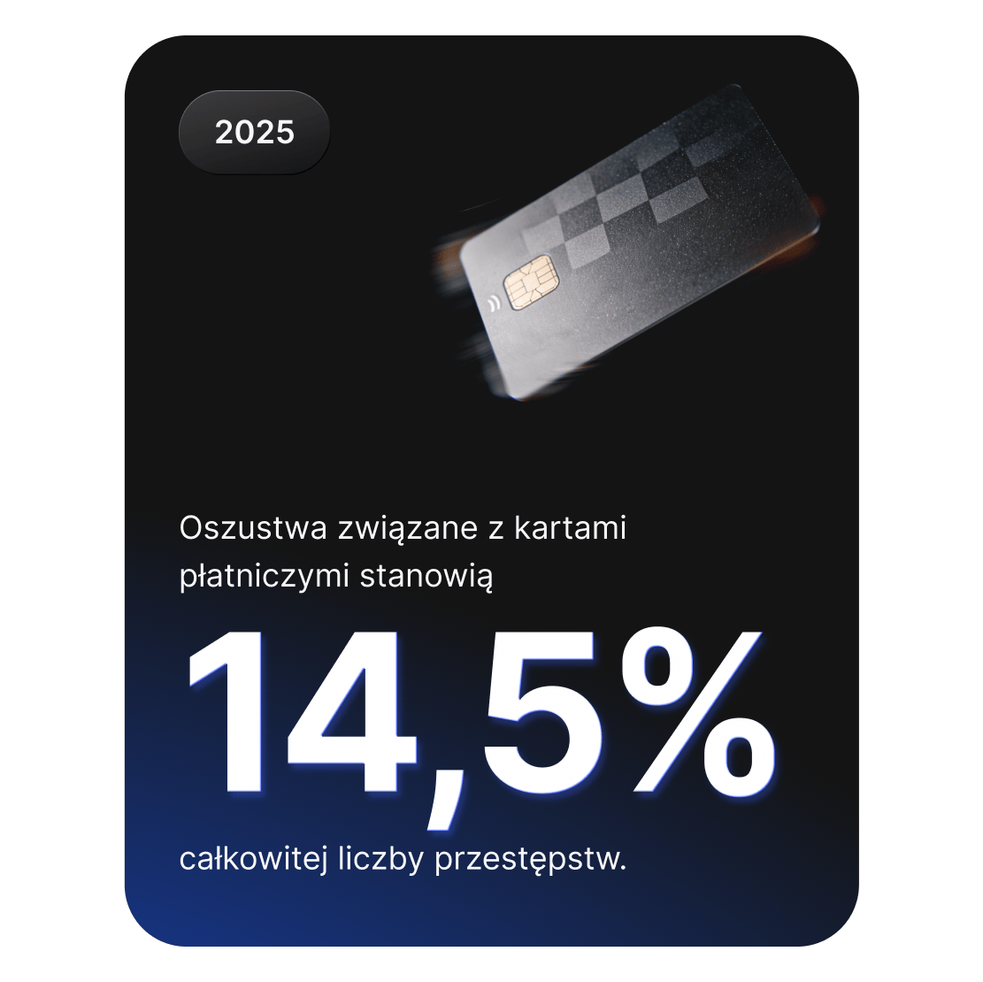 Grafika dotycząca kart płatniczych pokazująca, że oszustwa związane z kartami płatniczymi stanowią 14,5% wszystkich cyberprzestępstw.