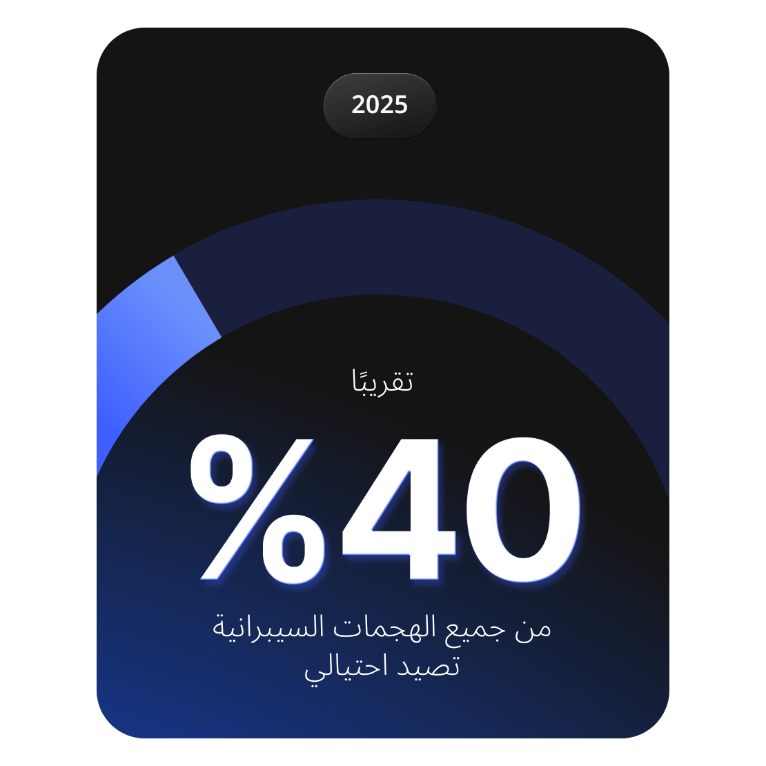 رسم بياني يوضح أن التصيد الاحتيالي يمثل ما يقرب من 40% من إجمالي الهجمات السيبرانية في عام 2025.