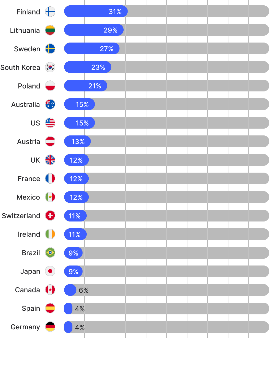 A graph of countries whose residents disclose their national insurance number online the most.