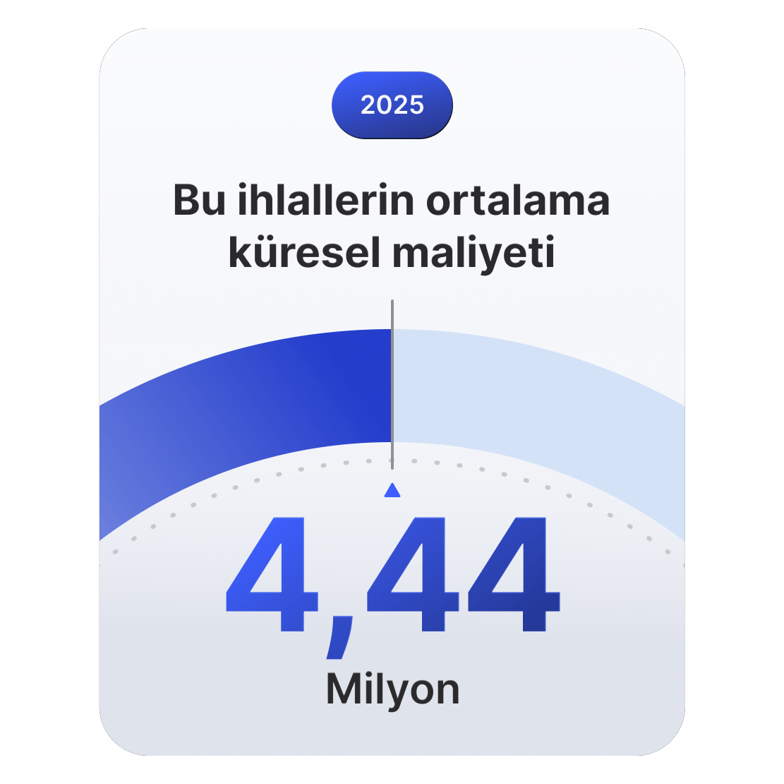 2025 yılında veri ihlallerinin küresel ortalama maliyetinin 4,44 milyon $&#39;a ulaşacağını gösteren gösterge.
