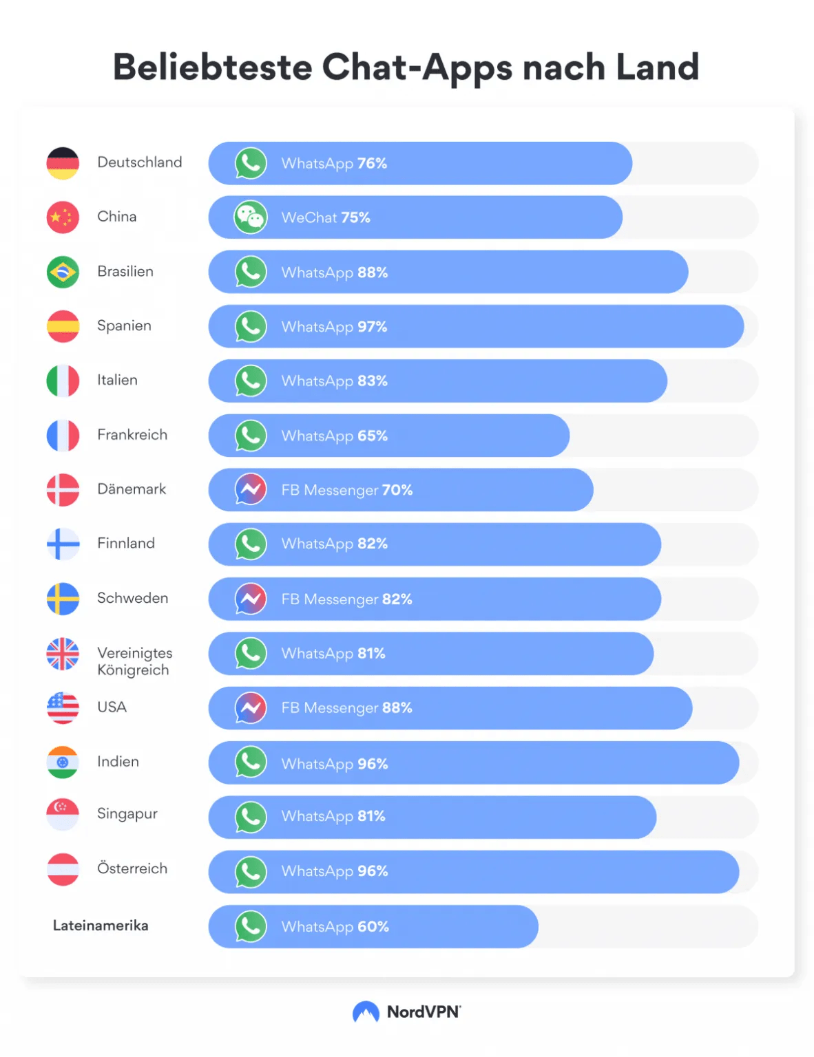 Beliebteste Chat-Apps nach Land