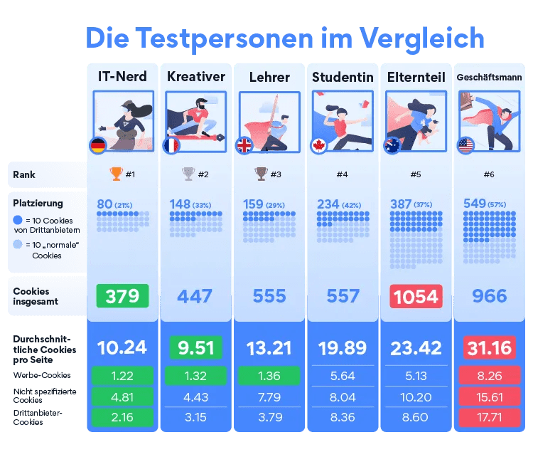 cookies research participant comparison de