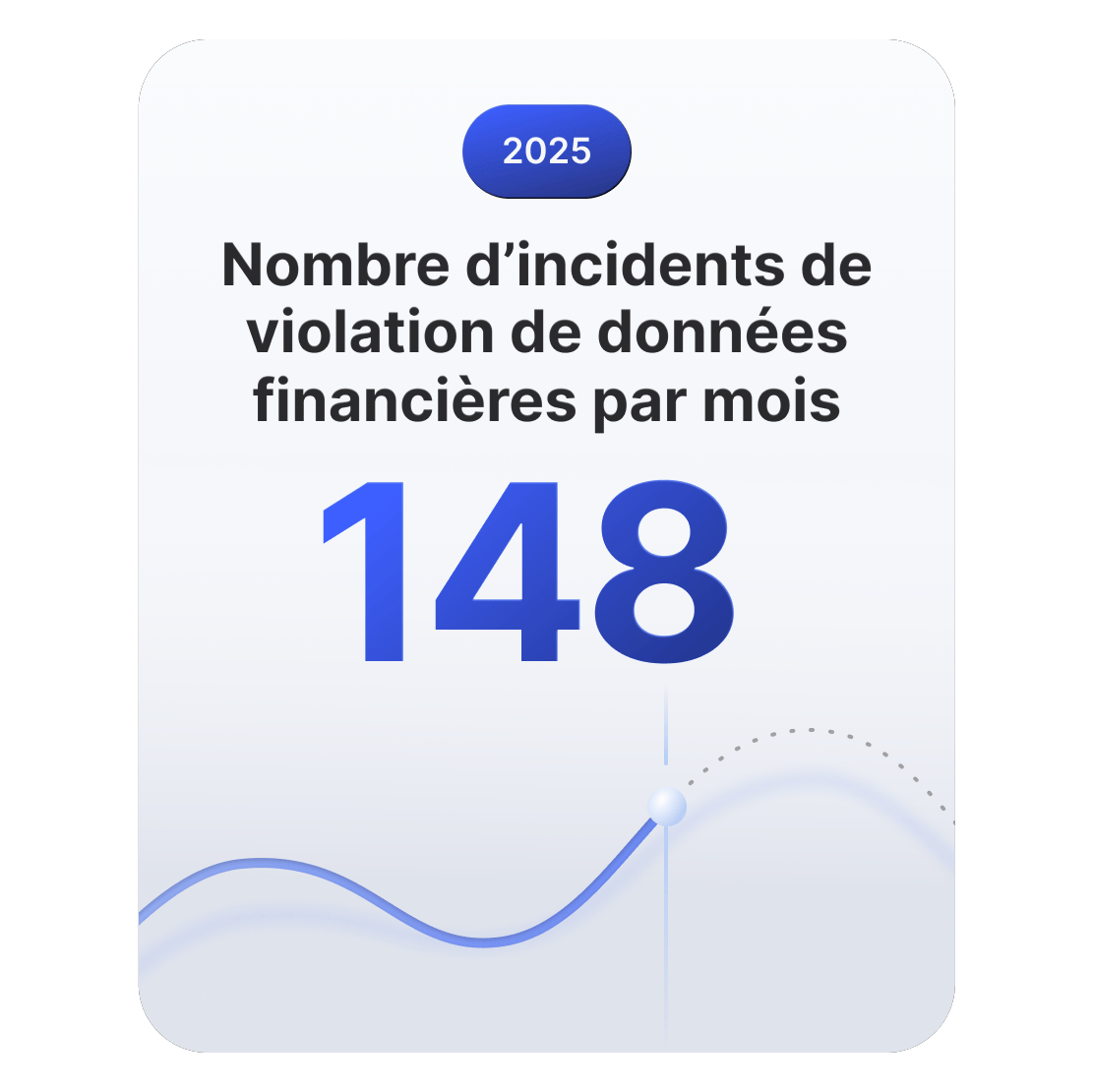Graphique linéaire montrant que le secteur financier subit en moyenne environ 148 incidents de violation par mois.