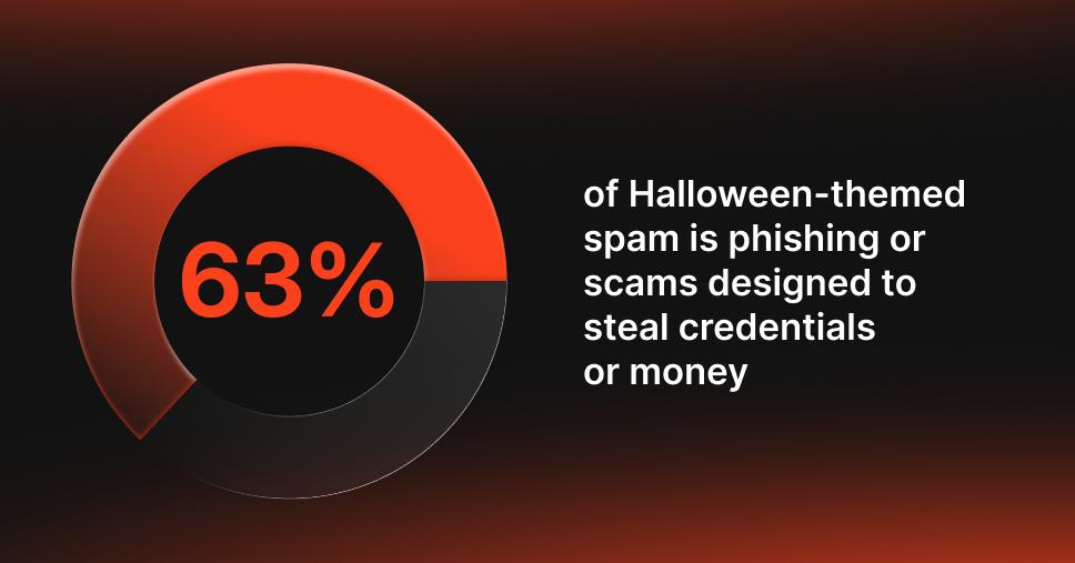 63% of Halloween-themed emails are phishing scams stealing credentials and payment details