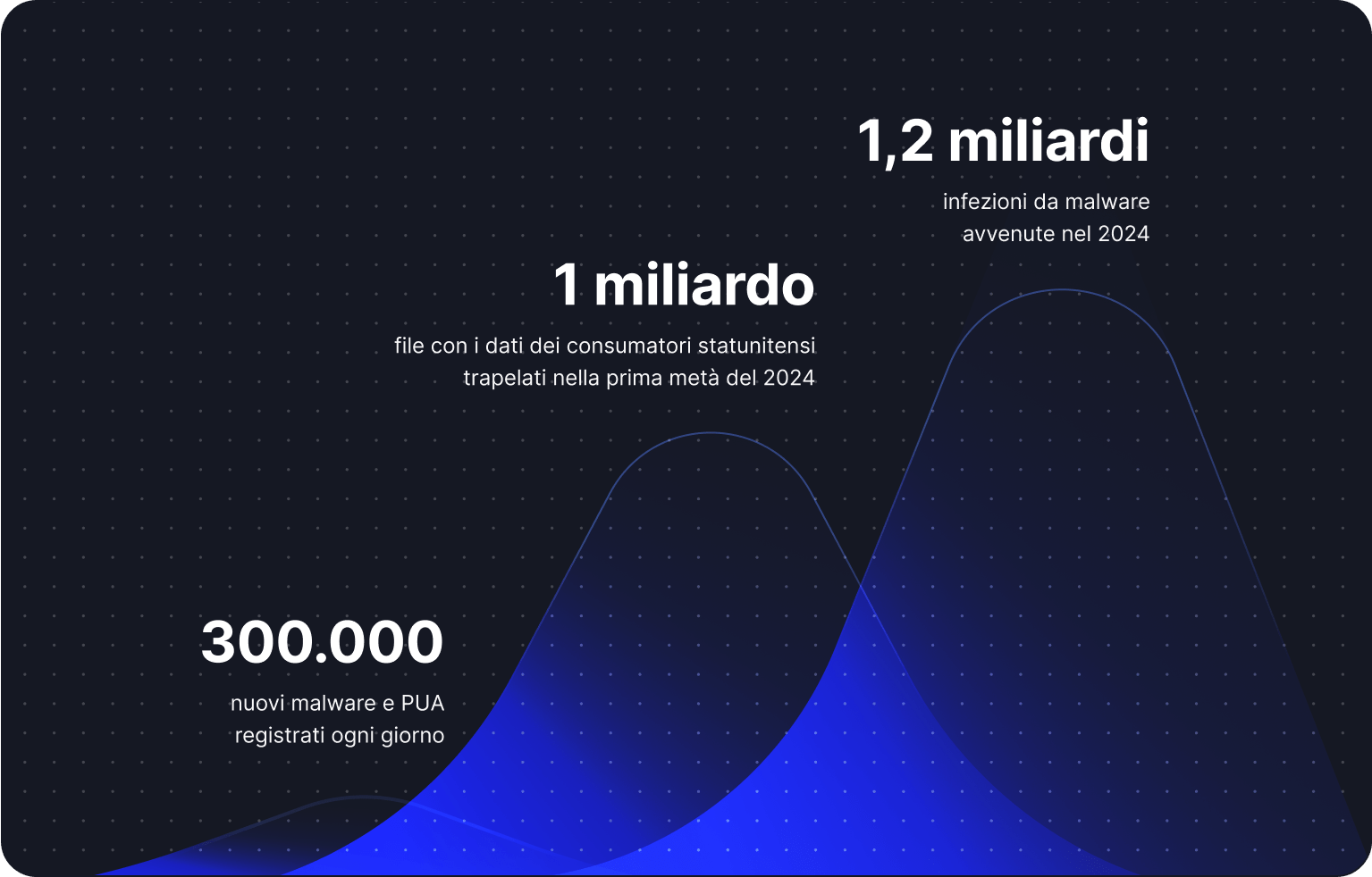 Un grafico mostra le tendenze e le statistiche sulla cybersecurity.
