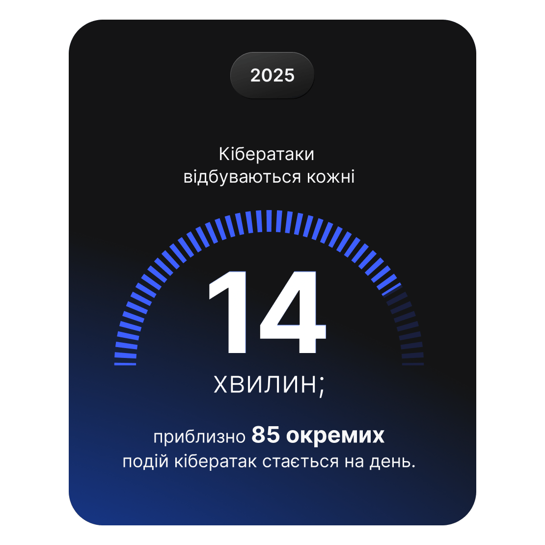 Візуалізація показує, що кібератаки відбуваються кожні 14 хвилин, що становить близько 85 інцидентів на день.