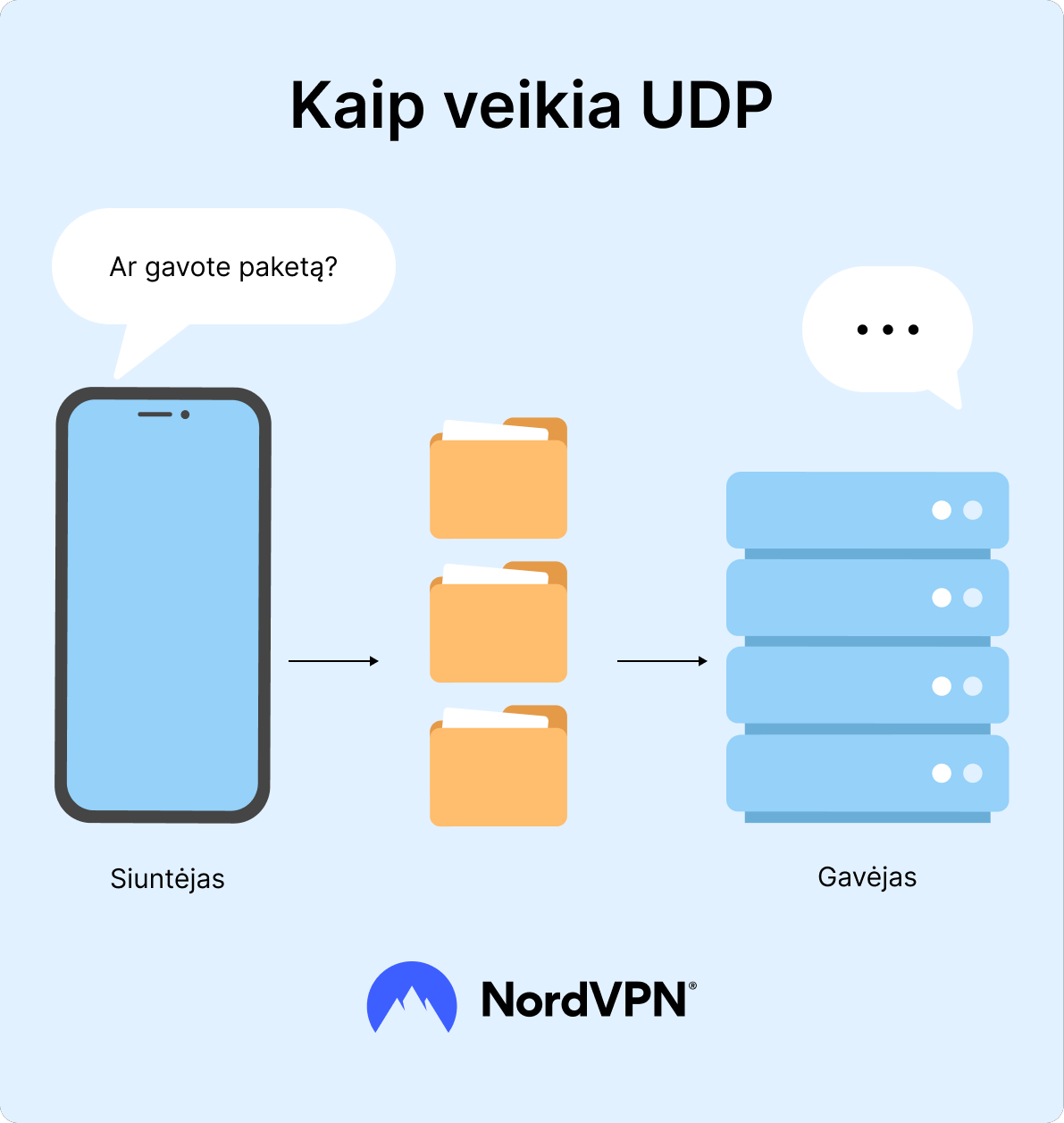 Infografikas: Kaip veikia UDP