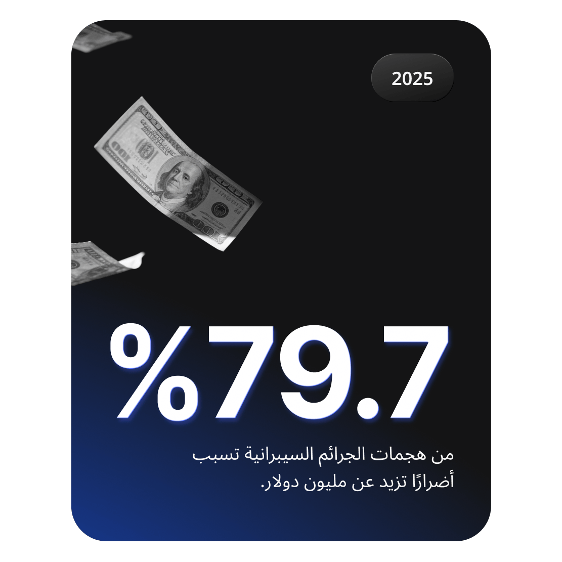 رسم بياني يُظهِر أموالًا تتساقط لتوضيح أن 79.7% من هجمات الجرائم السيبرانية تتسبب في أضرار تزيد قيمتها عن مليون دولار.