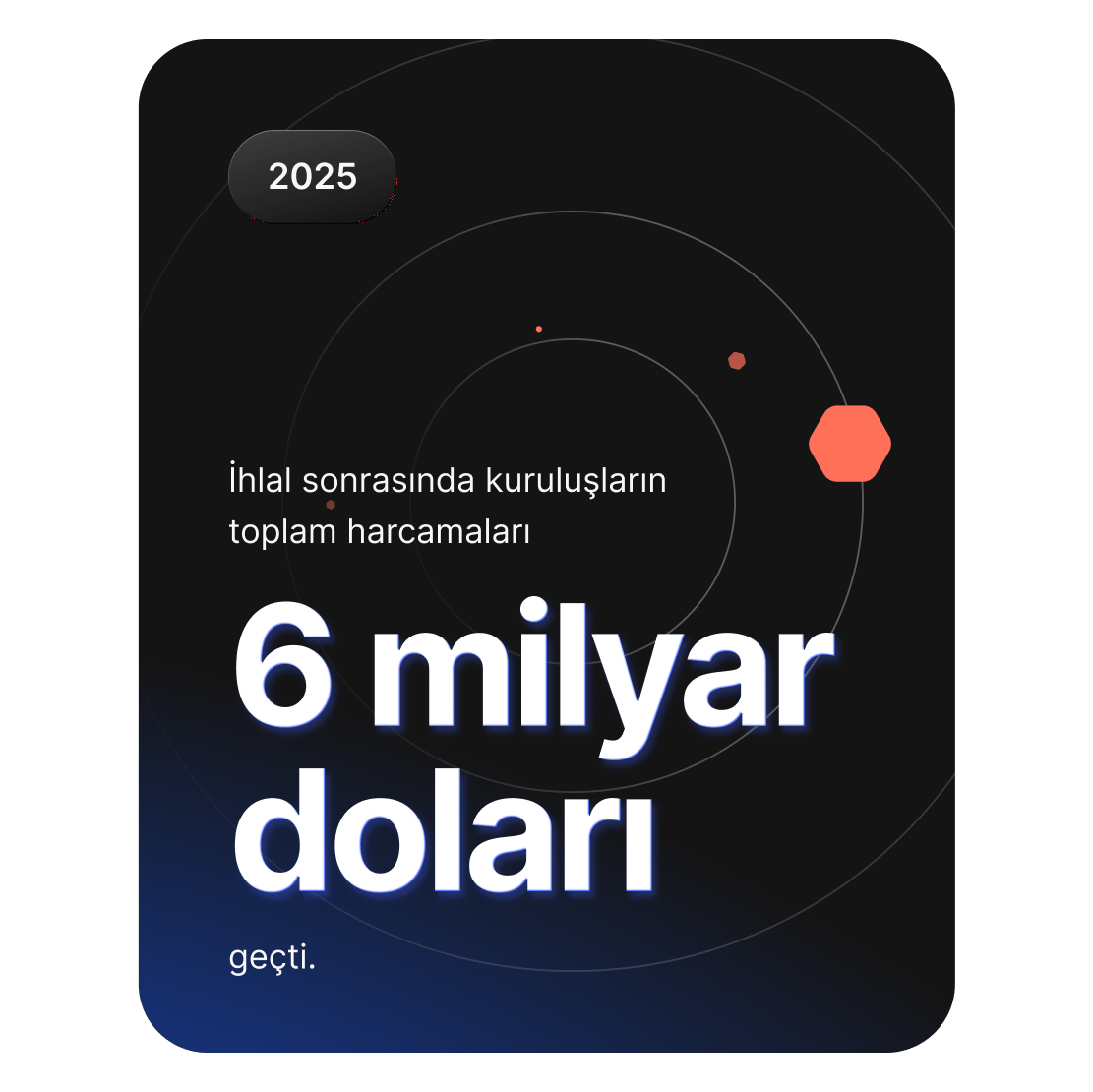 Kuruluşların ihlal sonrası maliyetler için küresel olarak 6 milyar $&#39;ın üzerinde harcama yaptığını gösteren grafik.