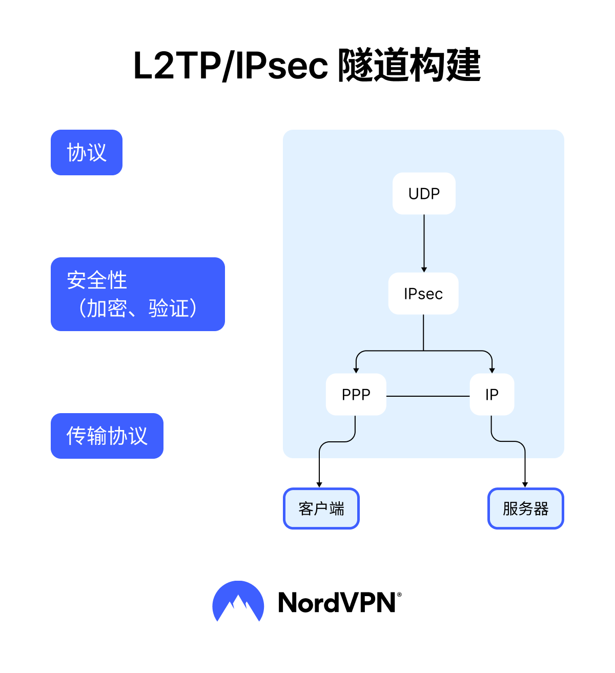 L2TP/IPsec