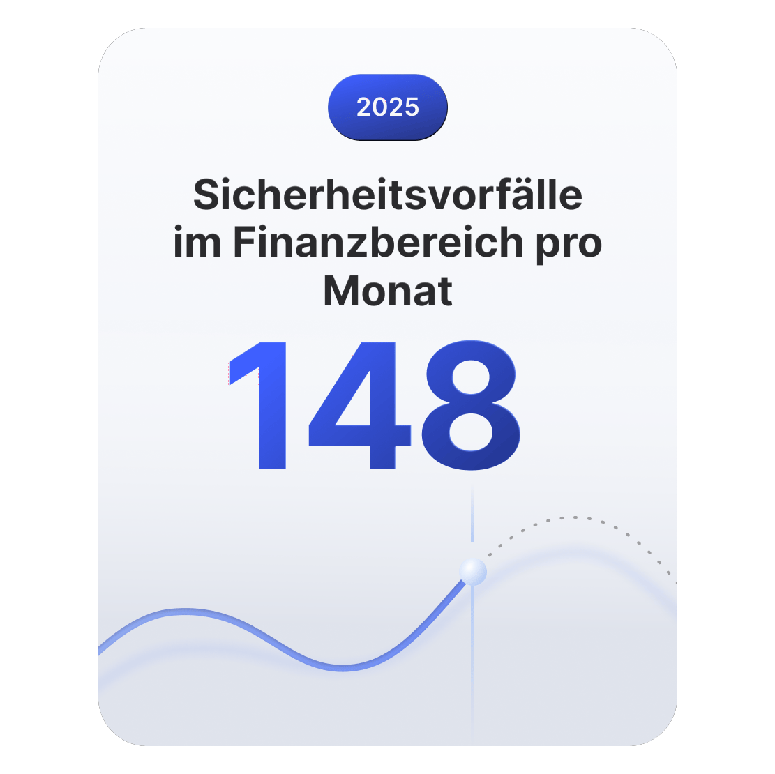 Liniendiagramm, das zeigt, dass es im Finanzsektor durchschnittlich etwa 148 Sicherheitsvorfälle pro Monat gibt.