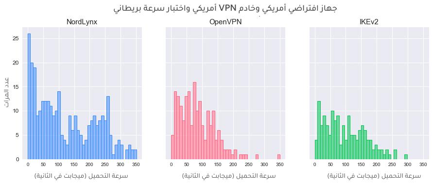 شكل 6. توزيعات سرعة التنزيل حسب البروتوكول (جهاز افتراضي أمريكي، خادم VPN أمريكي، خادم Speedtest بريطاني).
